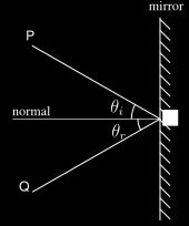 Odbicie światła Prawa odbicia: oba promienie leżą w tej