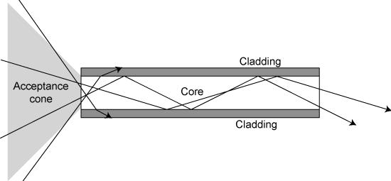 Całkowite wewnętrzne odbicie Jeśli we wzorze: n 1λ sin θ 1 = n 2λ sin θ 2