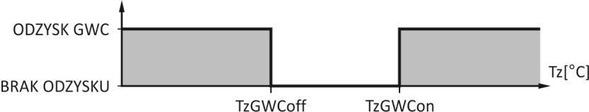 poprzez wymiennik GWC (temperatura graniczna odzysku ciepła) [GWCon] temperatura zewnętrzna, powyżej której ponownie załączany jest przepływ powietrza poprzez