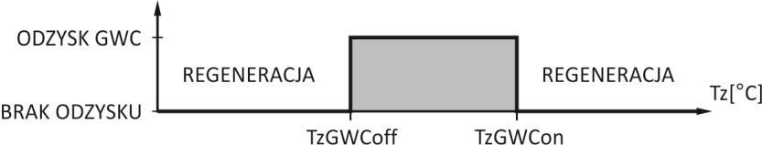 celu regeneracji złoża W przypadku ustawienia parametrów TregON oraz TregOFF na 00h, gruntowy wymiennik ciepła pracuje w sposób ciągły, bez przerw na regenerację