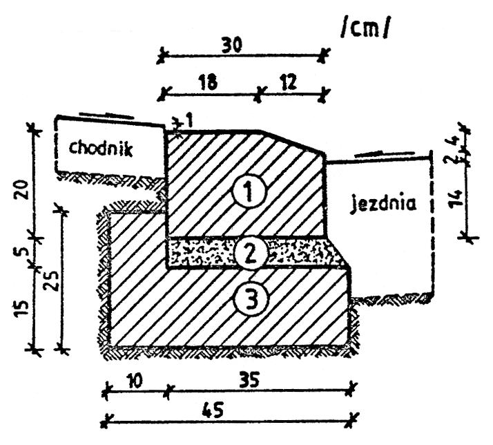 1. krawężnik, typ drogowy 12x25x100 cm 2. podsypka z piasku 3. ława żwirowa lub tłuczniowa 2. podsypka cem.-piaskowa 1:4 3.