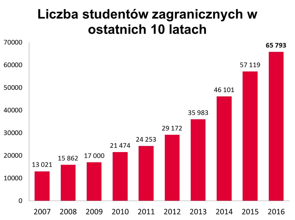 Warszawa, 11 kwietnia 2017 r. Zagraniczni studenci i pracownicy naukowi w polskich uczelniach Materiał na posiedzenie Podkomisji stałej do spraw nauki i szkolnictwa wyższego 1.