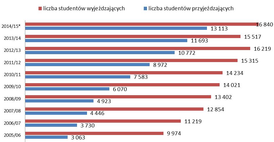 (w roku akademickim 2013/2014 do Polski przyjechało 11,7 tys. studentów w ramach Erasmusa) 4. Zmniejsza się dysproporcja między liczbą studentów wyjeżdżających i przyjeżdżających.