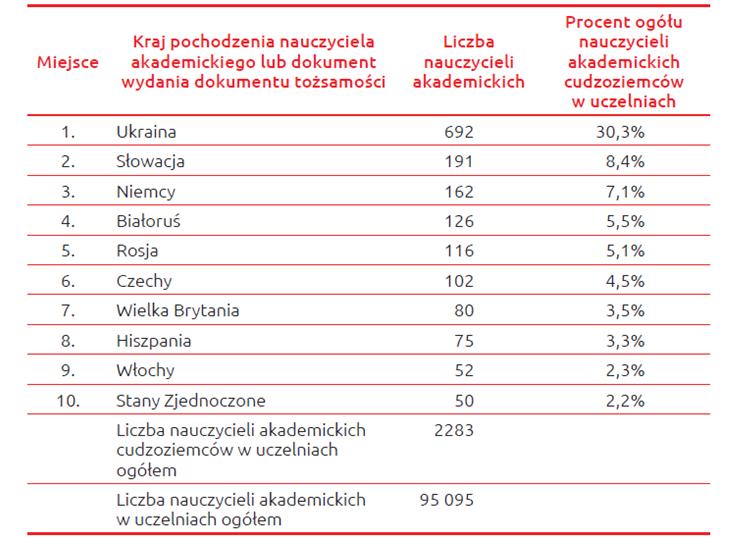 2. Zagraniczni pracownicy naukowi w polskich uczelniach 2.1.