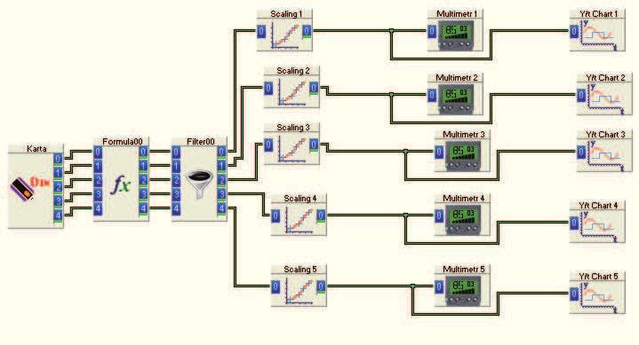 208 P. Ptak Rys. 2. Rozbudowany system pomiarowy z funkcj skalowania i wywietlania danych pomiarowych Kolejny etap budowy systemu pomiarowego przedstawiono na rysunku 3.