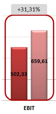 . Wykres Dynamika EBIT w I kwartale roku porównanie lat 2012 i 2013 Zysk z działalności operacyjnej w I kwartale 2013 roku wyniósł