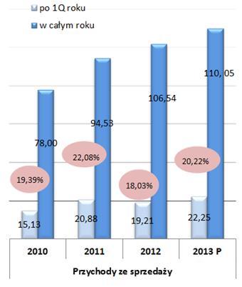 Wykres Poziom realizacji prognoz po pierwszym kwartale roku porównanie lat