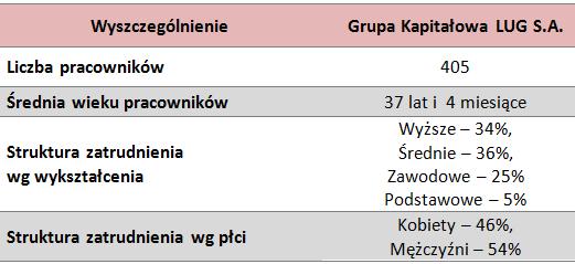 zatrudniała w I kwartale 2013 roku 405 osób