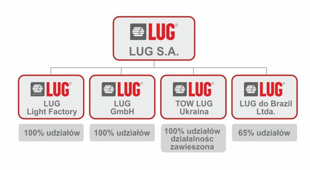 Model biznesowy Grupy Kapitałowej LUG SA opiera się na projektowaniu,