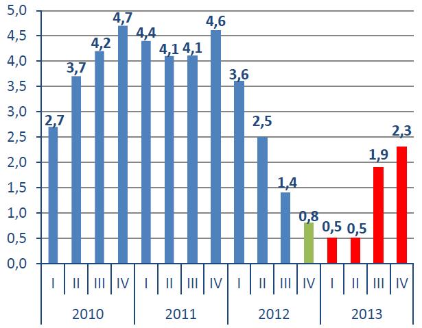 Prognoza PKB Wykres Prognoza PKB Według szacunków Instytutu Badań nad Gospodarką Rynkową tempo wzrostu produktu krajowego brutto (PKB) w 2013 r. wyniesie 1,4 proc.