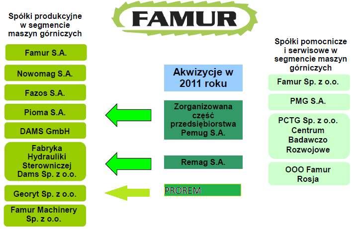 O SPÓŁCE Famur jest producentem maszyn i urządzeń dla górnictwa zaopatrującym kopalnie w kompletny system wydobywczy.