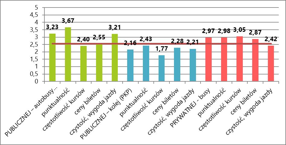 Ocena działania komunikacji