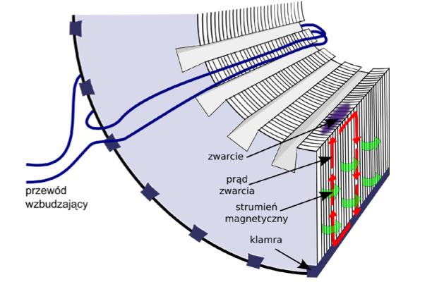 Opis merytoryczny: Rdzeń stojana maszyn elektrycznych prądu przemiennego wykonywany jest najczęściej w formie pakietu blach izolowanych pomiędzy sobą.