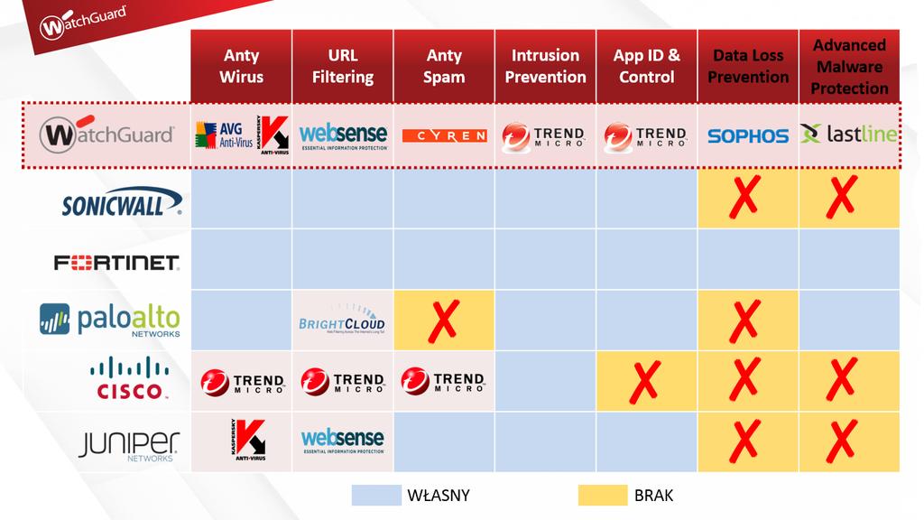 Firma WatchGuard Technologies powstałą w 1996, jako producent sprzętu do ochrony sieci komputerowych.