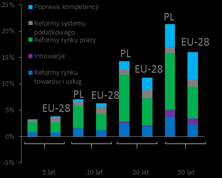 REFORMY I POZIOM ZAMOŻNOŚCI Reformy a PKB wg Komisji Europejskiej Wnioski z naszej analizy Najwięcej do nadrobienia mamy w obszarze instytucji i regulacji W porównaniu do liderów w krajach OECD mamy