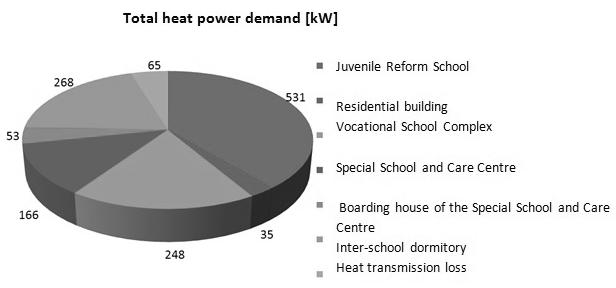 MODERNISATION OF A COAL-FIRED HEATING PLANT TO SWITCH TO WOODCHIPS 67 the existent heating rooms were to be liquidated.