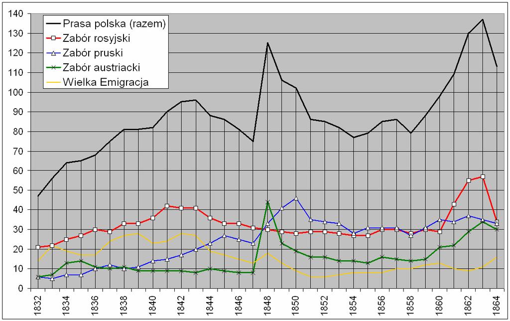 Prasa polska 1832-1864