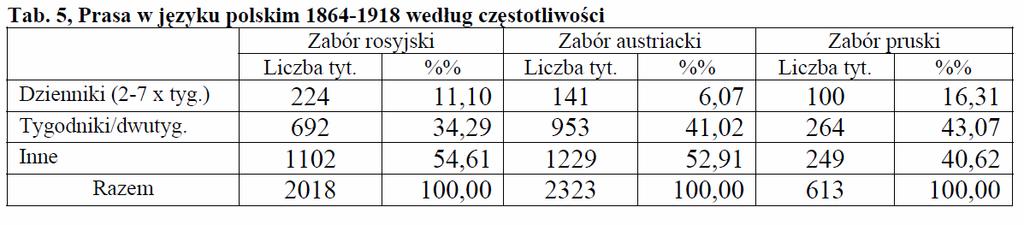 Zamiast typologii Tendencje: prasa polityczna (socjaliści, ludowcy, narodowcy)* pisma