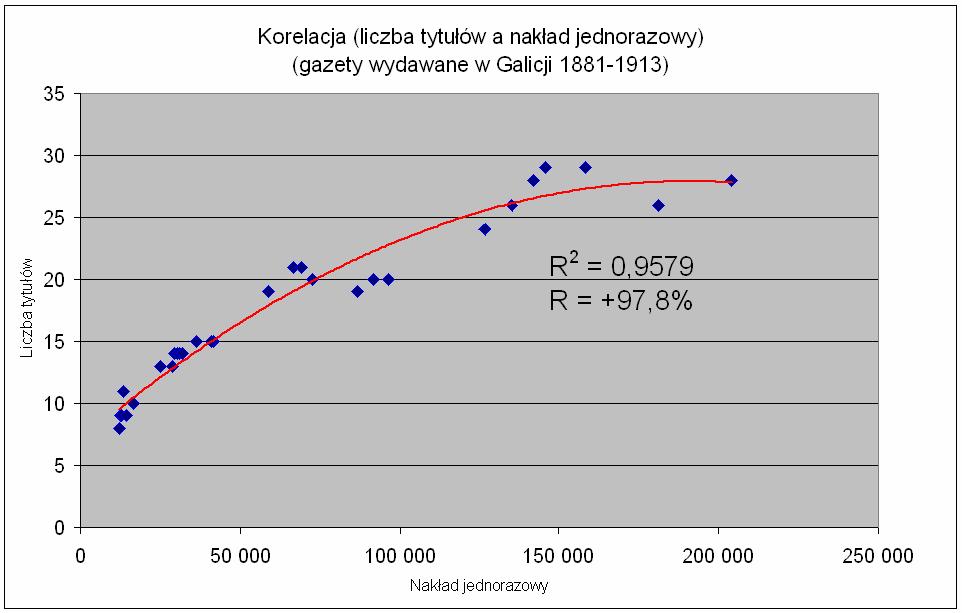 Korelacja