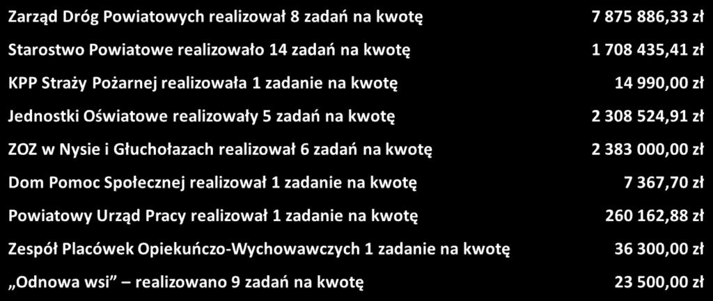 wydatków maj tkowych za 2011 rok Plan wydatków inwestycyjnych wykonano w