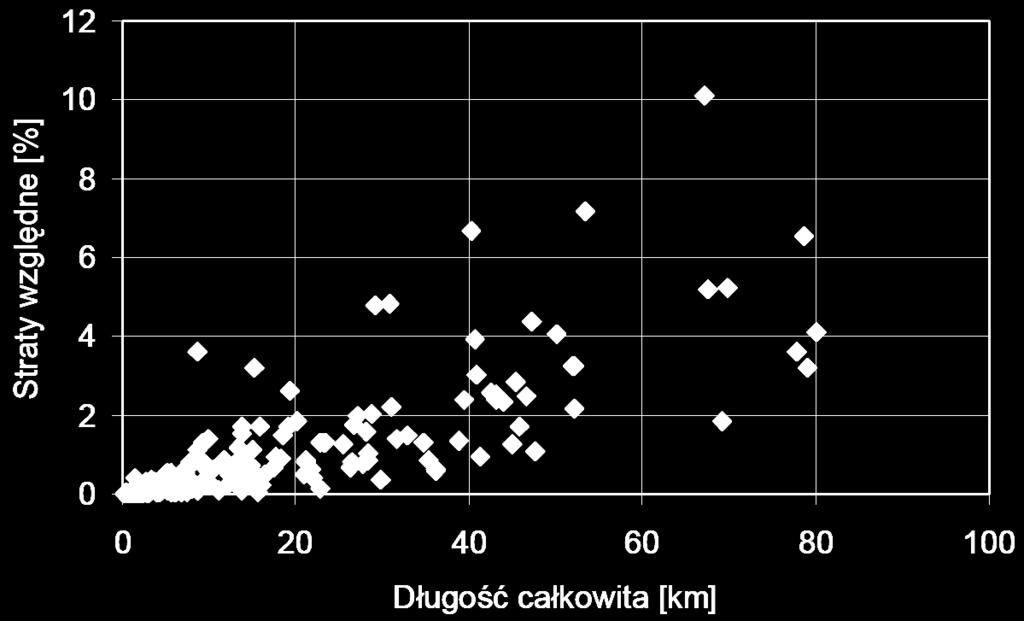 W tabeli 4 zestawiono parametry analizowanych sieci, ich obciążenie szczytowe oraz obciążeniowe straty mocy w liniach SN.