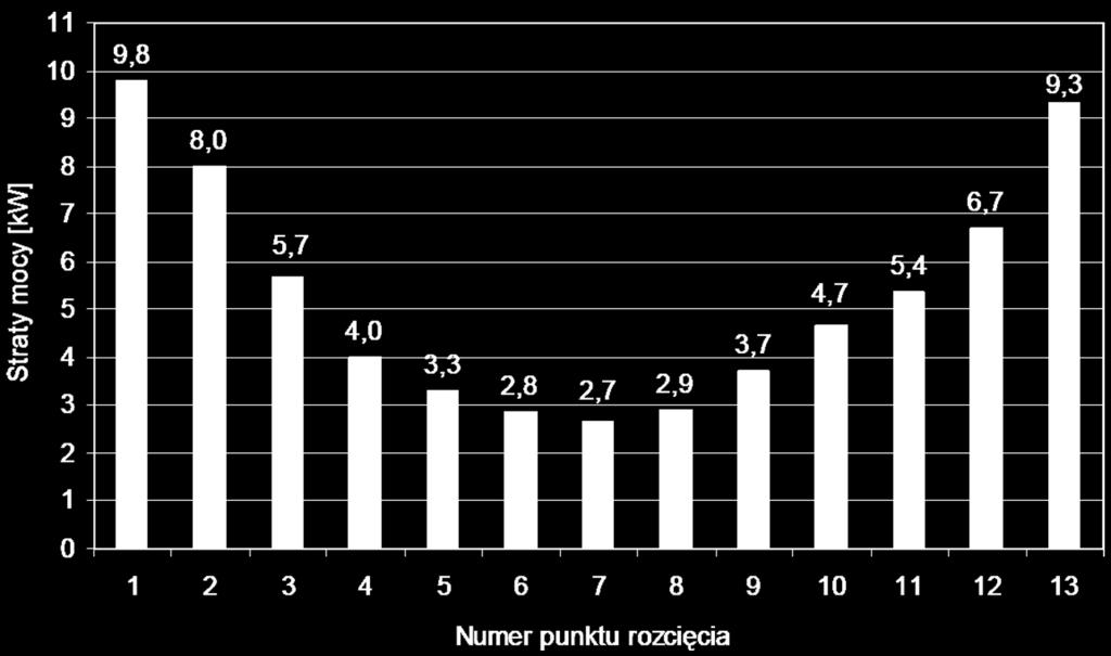 Punkty podziału ustanawiające jednoznacznie przynależność poszczególnych stacji SN/nn do konkretnych obwodów nazywane są rozcięciami.