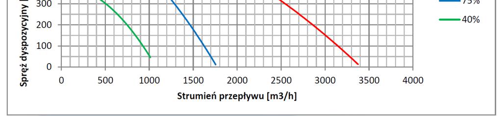 wykresy