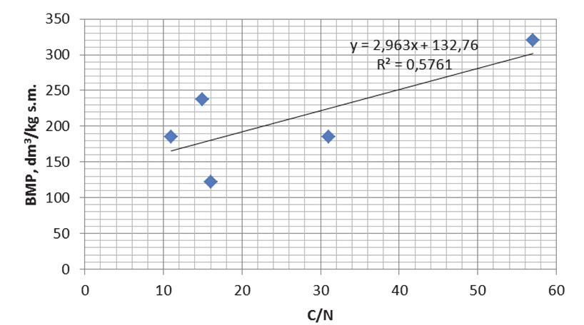 Możliwość wykorzystania substratów organicznych 407 Rys. 3. Korelacja pomiędzy BMP, a wartością ilorazu C/N dla wybranych substratów Fig. 3. The correlation between the BMP and the value of quotient C/N for selected substrate Rys.