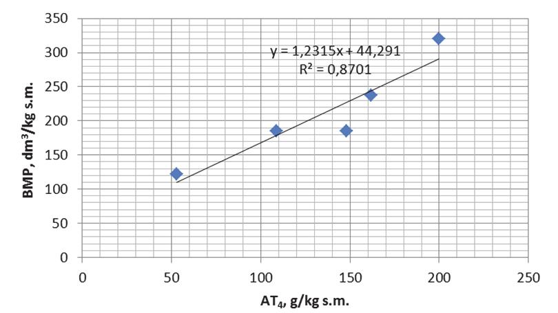408 Zofia Sadecka, Monika Suchowska-Kisielewicz Analiza wyników badań wykazuje, że istnieje zależność pomiędzy BMP a AT 4 (rysunek 5)