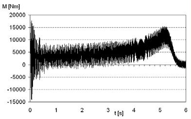 a) b) Rys. 7. Przebieg momentu elektromagnetycznego w stanie jałowym dla: a) 2p=12, b) 2p=10 Fig. 7. Waveform of the electromagnetic torque at no load for: a) 2p=12, b) 2p=10 a) b) Rys. 8.
