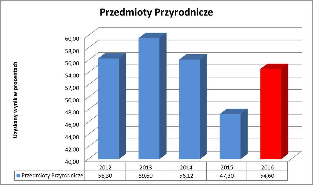 Zestawienie wyników części matematycznoprzyrodniczej