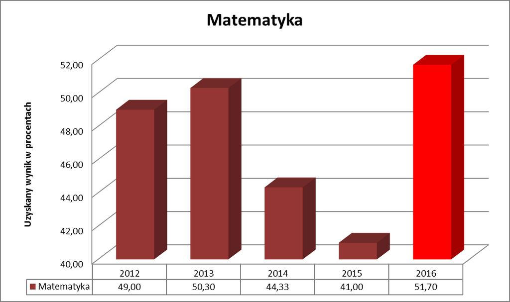 Zestawienie wyników części matematycznoprzyrodniczej