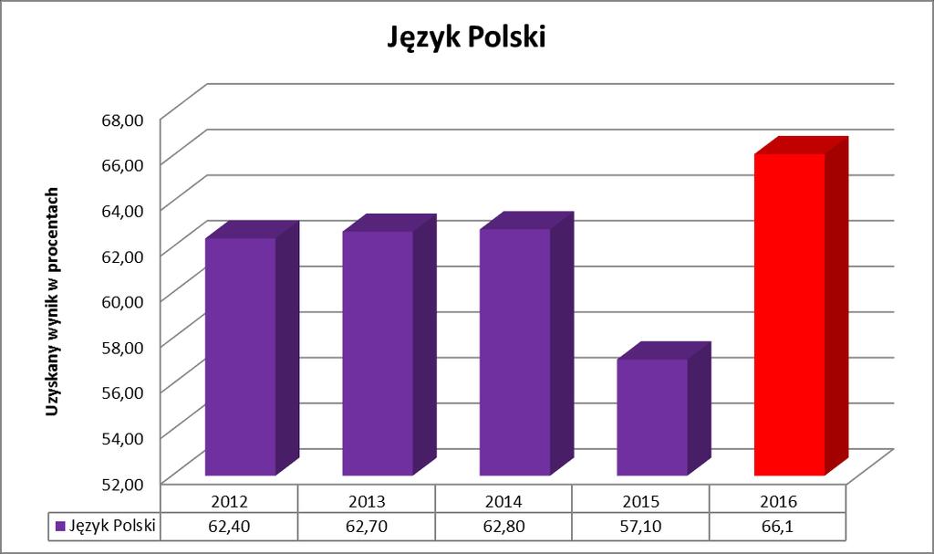 Zestawienie wyników części humanistycznej egzaminu