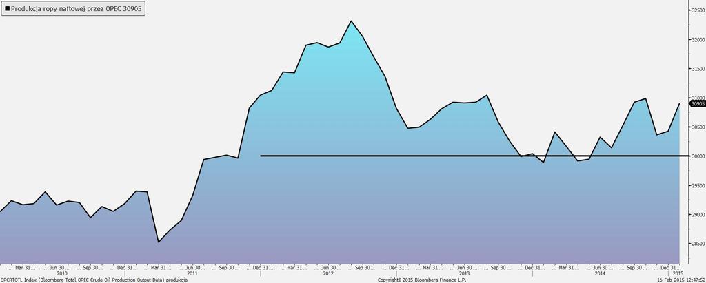 Rys. 2 Ropa WTI i ilość aktywnych wież wiertnicznych w USA Źródło: Bloomberg Produkcja Iranu wzrosła do 2,9 mln baryłek dziennie wobec 2,7 mln baryłek w ostatnich 10 miesiącach, natomiast produkcja w