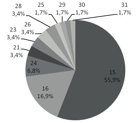 Industry structure of suppliers and customers Kolejnym krokiem analizy jest zbadanie związków zachodzących między liczbą grup dostawców i odbiorców przemysłowych a aktywnością innowacyjną.