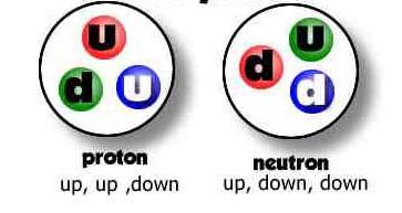 Kwarki Kwarki tworzą inne cząstki - hadrony ale nie