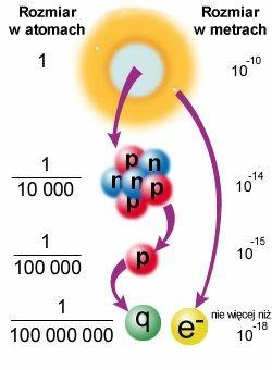 Jak w chwili obecnej wygląda model atomu Początek XX wieku wiązki cząstek o energii kilka MeV mała zdolność rozdzielcza protony i neutrony uważane za cząstki