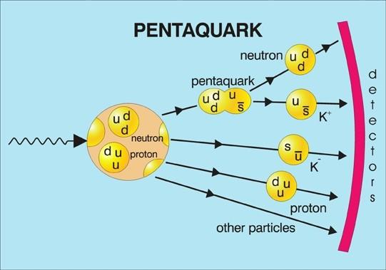 Co to są pentakwarki i jak powstają? 'To zupełnie nowa klasa cząstek materii. Nasze odkrycie można porównać do znalezienia w biologii przedstawiciela nieznanego dotąd królestwa zwierząt' K.