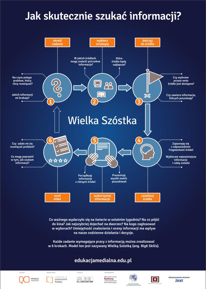 Kompetencje informacyjne Szkoła podstawowa Na tropie informacji Sprawne szukanie informacji Gdy wybierasz dobre źródło Jedna informacja - a źródeł mnóstwo! Jak uporządkować wiadomości?