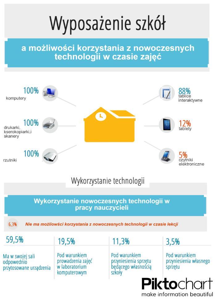 szkoły szkoły są dobrze wyposażone w podstawowe urządzenia 90, 3 %