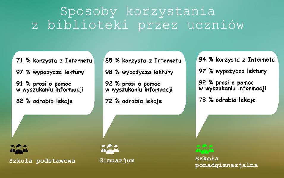 biblioteki szkolnej dostęp do wiedzy zachwiany