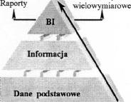 Marian Kopczewski, Eryka Szwarc CRM ERP SCM Rys. 2. Architektura systemów klasy BI Figure 2. BI class systems architecture Source: Own research Rys. 3. Czynniki wpływające na decyzje Figure 3.