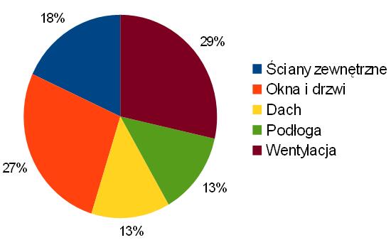 ogrzewania zimą kontrola