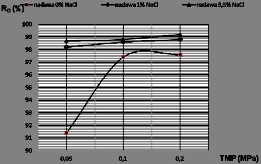 Rys. 6 Wpływ ciśnienia trans membranowego TMP na selektywność membrany 300 kda w badanych układach: olej-woda (0% NaCl) oraz olej-woda-nacl (1 i 3,5% NaCl) Tabela 2 Wyniki obliczeń wydajności i