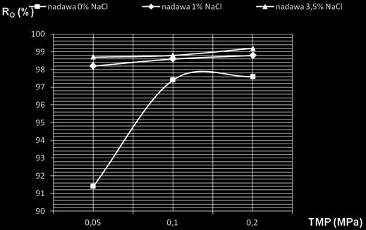 25 C Zawartość NaCl w nadawie [%] JV [dm 3 /m 2 h]/[m 3 /m 2 s] RO [%] CP [ppm] 0 423/11,7 10-5 97,6 12,5 1,0 491/13,5 10-5 98,8 6,0 3,5 478/13,2 10-5 99,2 4,0 Jak wynika z danych w tabeli 2