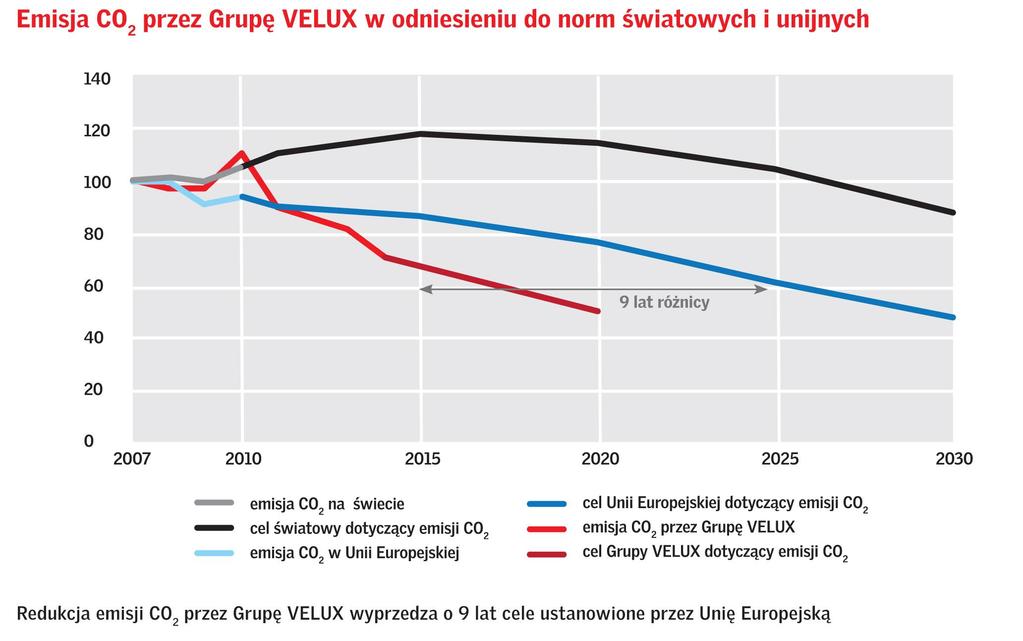 GLOBALNA STRATEGIA REDUKCJI ZANIECZYSZCZEŃ Celem globalnym Grupy VELUX jest obniżenie do roku 2020 emisji CO2 o połowę w porównaniu z rokiem 2007, gdzie wynosiła ona 100 000