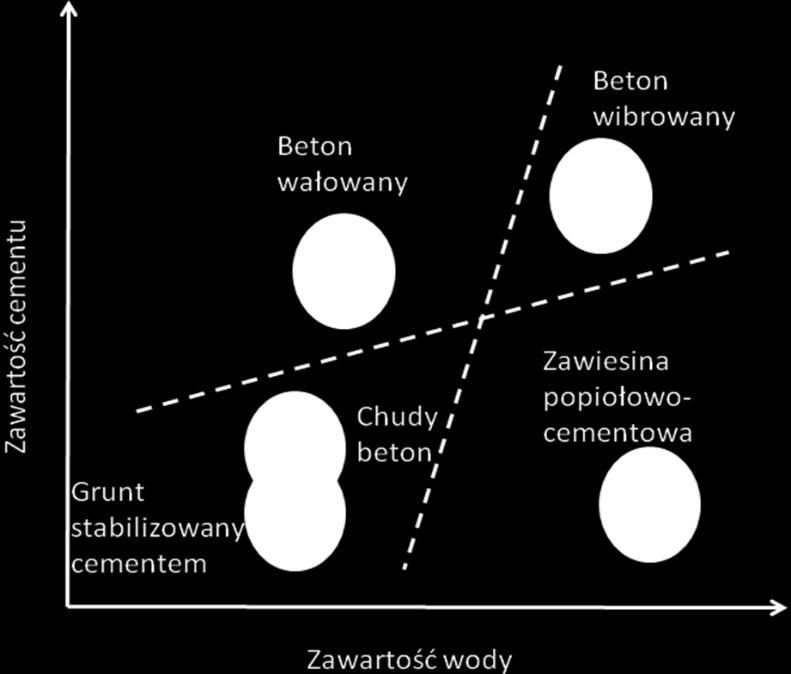 Koncepcja betonu wałowanego (RCC Roller Compacted Concrete) Beton o składzie kruszywa i wilgotności dobranych tak, że przed rozpoczęciem wiązania wykazuje cechy zbliżone do gruntu w stanie wilgotnym