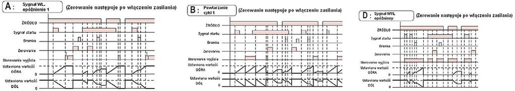 PODŁĄCZANIE PRZEBIEGI CZASOWE (Tryb wyjściowy) Odliczanie rozpoczyna się po wystąpieniu sygnału startu. *Uwaga: wyjście jest sterowane za pomocą podtrzymanego lub jednokrotnego okresu czasu.