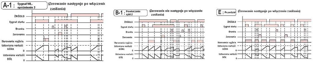 (chyba, że wyłączone jest zasilanie lub aktywny sygnał zerowania). Po upływie czasu czasomierz zostaje wyzerowany.