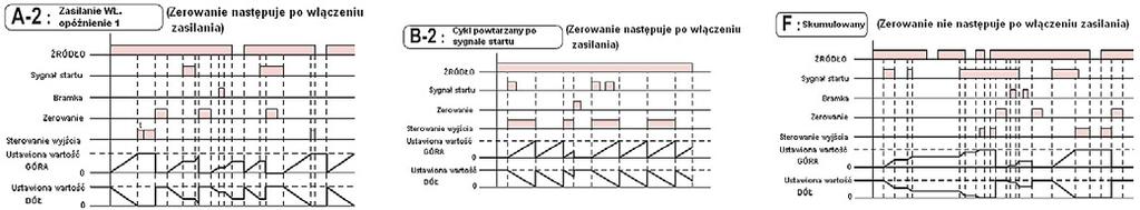 Odliczanie rozpoczyna się po zniknięciu sygnału zerowania. Sygnał startu wyłącza funkcję odliczania (tzn. ta sama funkcja co wejście bramki).